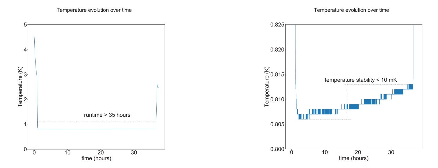 0.8K低温恒温器中的ID281超导纳米线单光子探测器用于三光子探测插图3 0.8K低温恒温器中的ID281超导纳米线单光子探测器用于三光子探测插图3