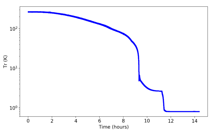 0.8K低温恒温器中的ID281超导纳米线单光子探测器用于三光子探测插图2 0.8K低温恒温器中的ID281超导纳米线单光子探测器用于三光子探测插图2