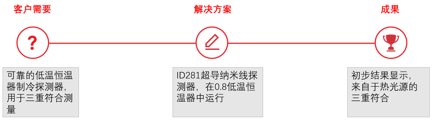 0.8K低温恒温器中的ID281超导纳米线单光子探测器用于三光子探测插图 0.8K低温恒温器中的ID281超导纳米线单光子探测器用于三光子探测插图
