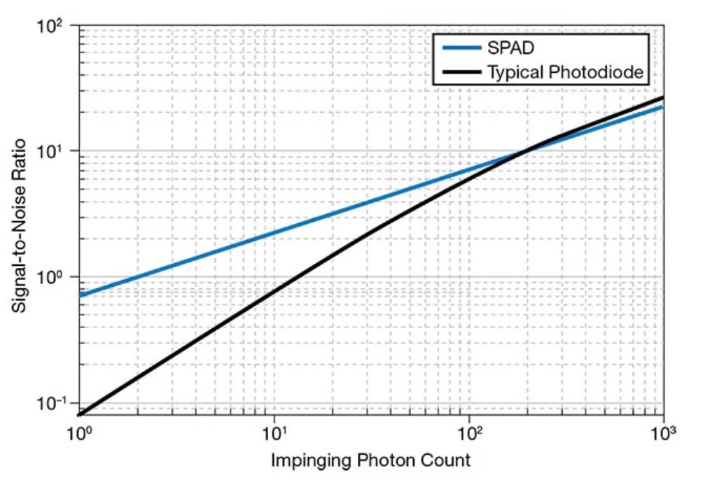图 1.灵敏度为 50% 的 SPAD 与灵敏度为 80% 的典型光电二极管之间的信噪比 (SNR) 比较，两者的等效读出噪声均为 10 e−（仅代表高速读出模式）。由 Pi 成像技术公司提供。